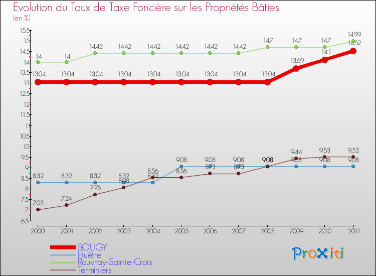 Evolution du taux de la taxe foncière sur le bati pour SOUGY et les communes proches Comparaison des taux de taxe foncière sur le bati pour SOUGY et les communes voisines