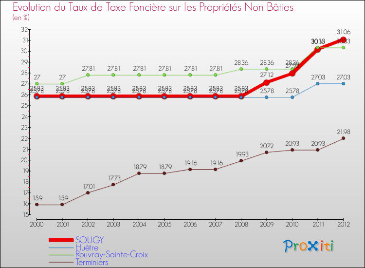 Evolution du taux de la taxe foncière sur les immeubles et terrains non batis pour SOUGY et les communes proches de 2000 à 2012 Comparaison des taux de la taxe foncière sur les immeubles et terrains non batis pour SOUGY et les communes voisines de 2000 à 2012