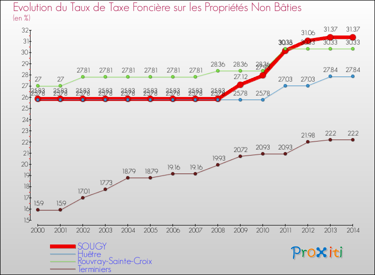 Evolution du taux de la taxe foncière sur les immeubles et terrains non batis pour SOUGY et les communes proches de 2000 à 2014 Comparaison des taux de la taxe foncière sur les immeubles et terrains non batis pour SOUGY et les communes voisines de 2000 à 2014