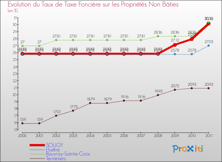 Evolution du taux de la taxe foncière sur les immeubles et terrains non batis pour SOUGY et les communes proches Comparaison des taux de la taxe foncière sur les immeubles et terrains non batis pour SOUGY et les communes voisines