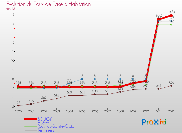 Evolution du taux de la taxe d'habitation pour SOUGY et les communes proches Comparaison des taux de la taxe d'habitation pour SOUGY et les communes voisines