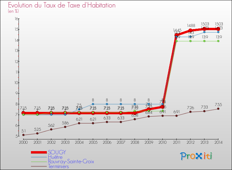 Evolution du taux de la taxe d'habitation pour SOUGY et les communes proches de 2000 à 2014 Comparaison des taux de la taxe d'habitation pour SOUGY et les communes voisines de 2000 à 2014