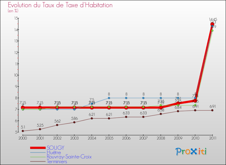 Evolution du taux de la taxe d'habitation pour SOUGY et les communes proches Comparaison des taux de la taxe d'habitation pour SOUGY et les communes voisines