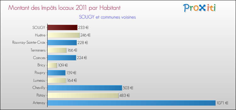 Montant des impôts locaux par Habitant pour SOUGY et les communes proches Comparaison des impôts locaux par habitant pour SOUGY et les communes voisines
