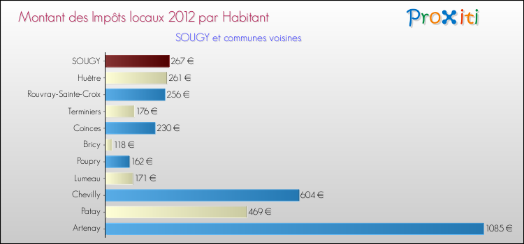 Montant des impôts locaux par Habitant pour SOUGY et les communes proches Comparaison des impôts locaux par habitant pour SOUGY et les communes voisines