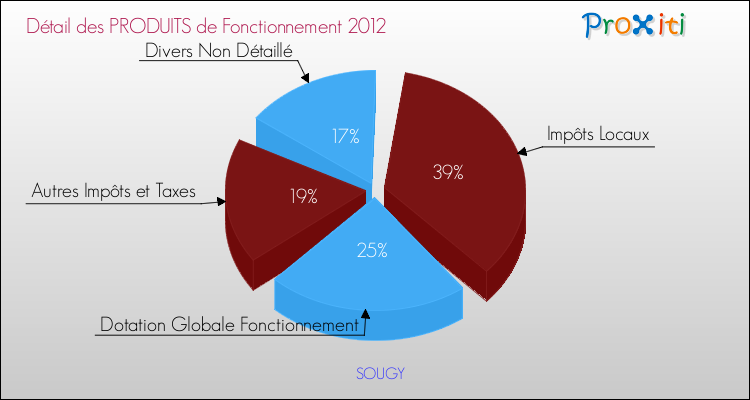 Décomposition du Budget de Fonctionnement 2012 de la commune de SOUGY Budget de Fonctionnement 2012 pour la commune de SOUGY