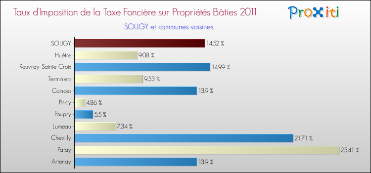 Taux d'imposition de la taxe foncière sur le bati 2011 pour SOUGY et les communes proches Comparaison des taux d'imposition de la taxe foncière sur le bati 2011 pour SOUGY et les communes voisines