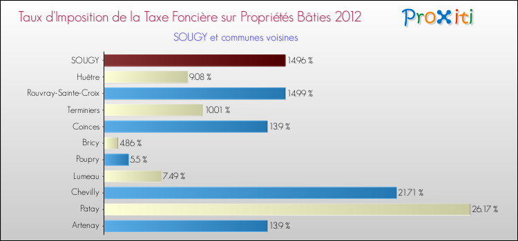 Taux d'imposition de la taxe foncière sur le bati 2012 pour SOUGY et les communes proches Comparaison des taux d'imposition de la taxe foncière sur le bati 2012 pour SOUGY et les communes voisines