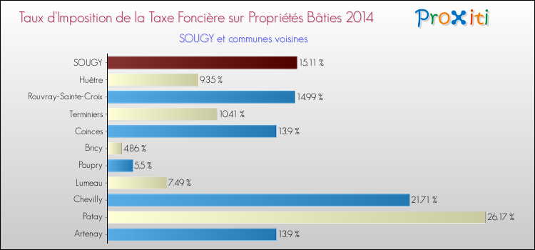 Taux d'imposition de la taxe foncière sur le bati 2014 pour SOUGY et les communes proches Comparaison des taux d'imposition de la taxe foncière sur le bati 2014 pour SOUGY et les communes voisines
