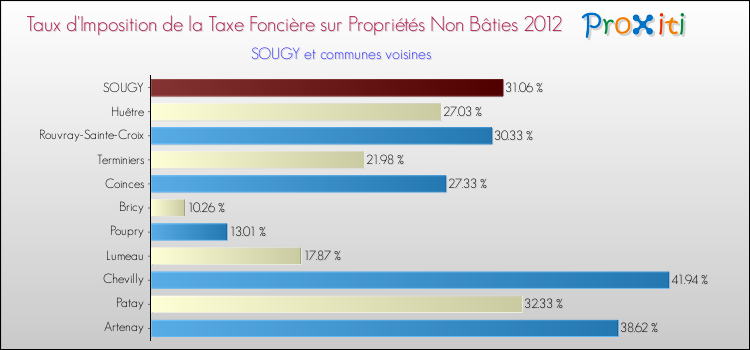 Taux d'imposition de la taxe foncière sur les immeubles et terrains non batis 2012 pour SOUGY et les communes proches Comparaison des taux d'imposition de la taxe foncière sur les immeubles et terrains non batis 2012 pour SOUGY et les communes voisines