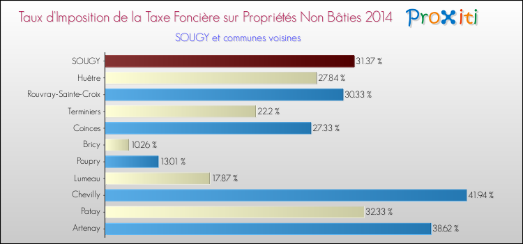 Taux d'imposition de la taxe foncière sur les immeubles et terrains non batis 2014 pour SOUGY et les communes proches Comparaison des taux d'imposition de la taxe foncière sur les immeubles et terrains non batis 2014 pour SOUGY et les communes voisines