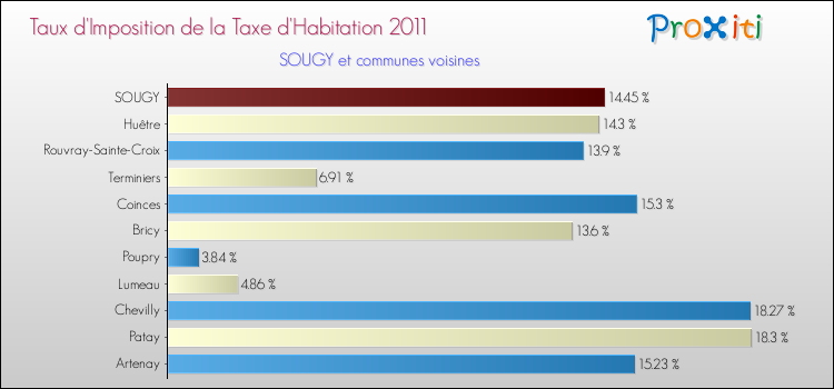 Taux d'imposition de la taxe d'habitation 2011 pour SOUGY et les communes proches Comparaison des taux d'imposition de la taxe d'habitation 2011 pour SOUGY et les communes voisines