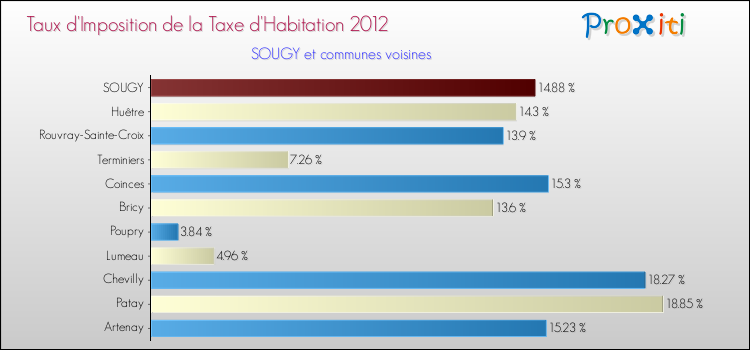Taux d'imposition de la taxe d'habitation 2012 pour SOUGY et les communes proches Comparaison des taux d'imposition de la taxe d'habitation 2012 pour SOUGY et les communes voisines