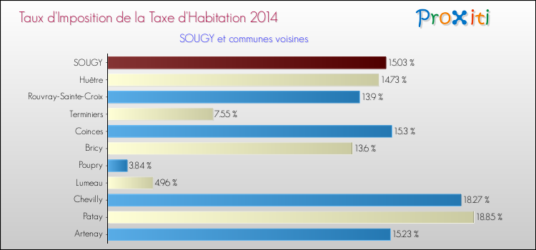 Taux d'imposition de la taxe d'habitation 2014 pour SOUGY et les communes proches Comparaison des taux d'imposition de la taxe d'habitation 2014 pour SOUGY et les communes voisines