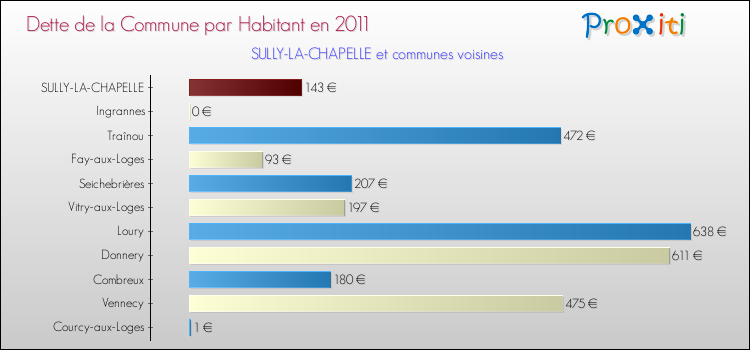 Dette par habitant de la commune en 2011 pour SULLY-LA-CHAPELLE et les communes proches Comparaison de la dette par habitant de la commune en 2011 pour SULLY-LA-CHAPELLE et les communes voisines