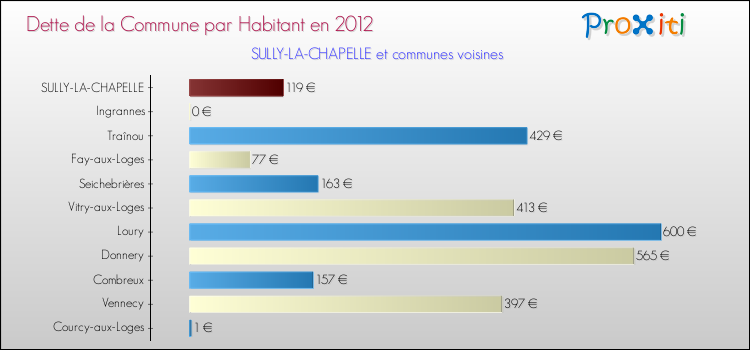 Dette par habitant de la commune en 2012 pour SULLY-LA-CHAPELLE et les communes proches Comparaison de la dette par habitant de la commune en 2012 pour SULLY-LA-CHAPELLE et les communes voisines