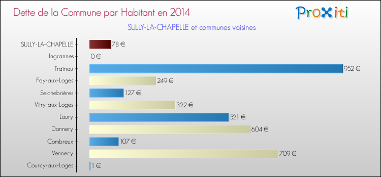 Dette par habitant de la commune en 2014 pour SULLY-LA-CHAPELLE et les communes proches Comparaison de la dette par habitant de la commune en 2014 pour SULLY-LA-CHAPELLE et les communes voisines