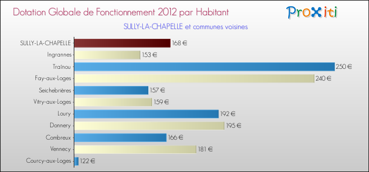 Montant des dotations globales de fonctionnement DGF par Habitant pour SULLY-LA-CHAPELLE et les communes proches Comparaison des des dotations globales de fonctionnement DGF par habitant pour SULLY-LA-CHAPELLE et les communes voisines