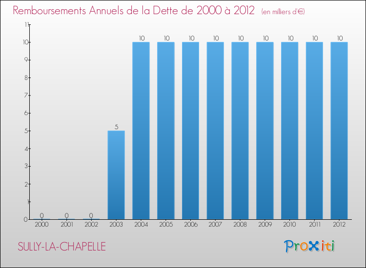 Evolution de l'annuité de la dette pour la commune de SULLY-LA-CHAPELLE de 2000 à 2012 Annuités de la dette pour SULLY-LA-CHAPELLE de 2000 à 2012