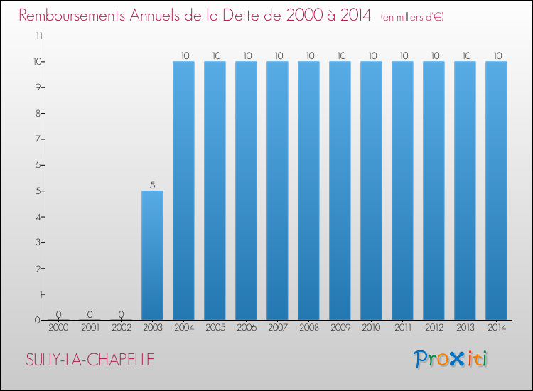 Evolution de l'annuité de la dette pour la commune de SULLY-LA-CHAPELLE de 2000 à 2014 Annuités de la dette pour SULLY-LA-CHAPELLE de 2000 à 2014