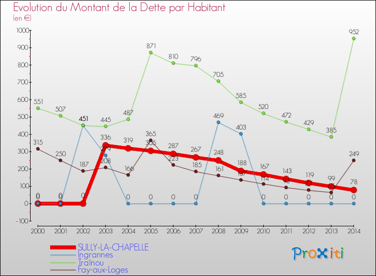 Evolution de la dette par habitant pour la commune de SULLY-LA-CHAPELLE et les communes proches de 2000 à 2014 Comparaison de la dette par habitant pour SULLY-LA-CHAPELLE et les communes voisines de 2000 à 2014