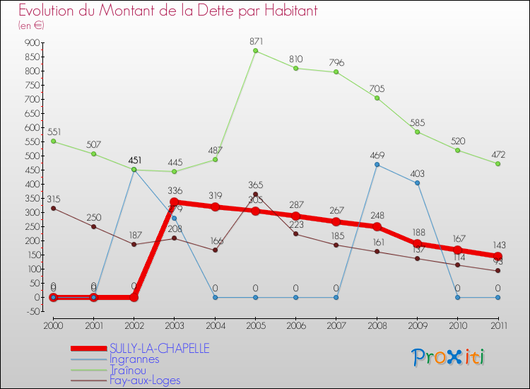 Evolution de la dette par habitant pour la commune de SULLY-LA-CHAPELLE et les communes proches Comparaison de la dette par habitant pour SULLY-LA-CHAPELLE et les communes voisines