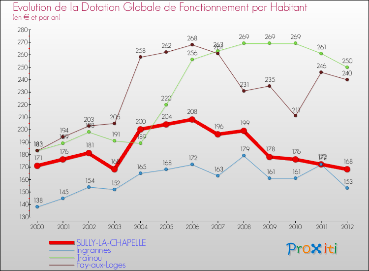 Evolution et montant de la dotation globale de fonctionnement par Habitant pour SULLY-LA-CHAPELLE et les communes proches Comparaison des dotations globales de fonctionnement par habitant pour SULLY-LA-CHAPELLE et les communes voisines