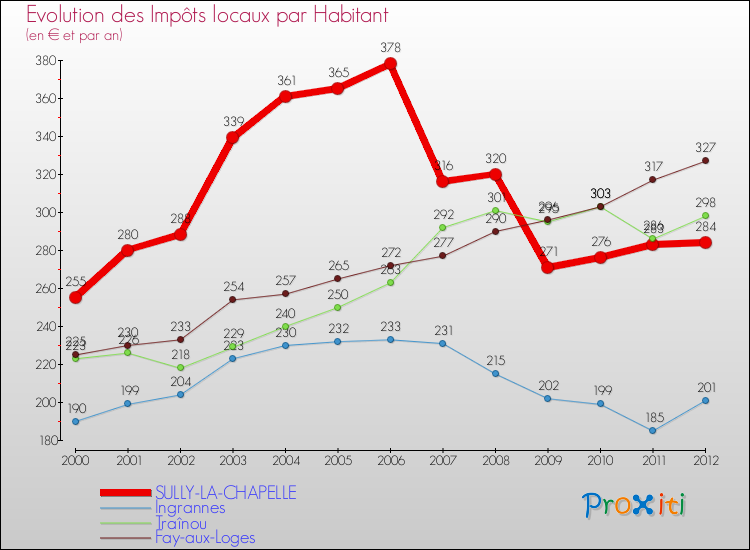 Evolution et montant des impôts locaux par Habitant pour SULLY-LA-CHAPELLE et les communes proches Comparaison des impôts locaux par habitant pour SULLY-LA-CHAPELLE et les communes voisines