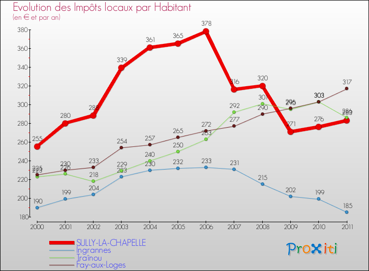 Evolution et montant des impôts locaux par Habitant pour SULLY-LA-CHAPELLE et les communes proches Comparaison des impôts locaux par habitant pour SULLY-LA-CHAPELLE et les communes voisines