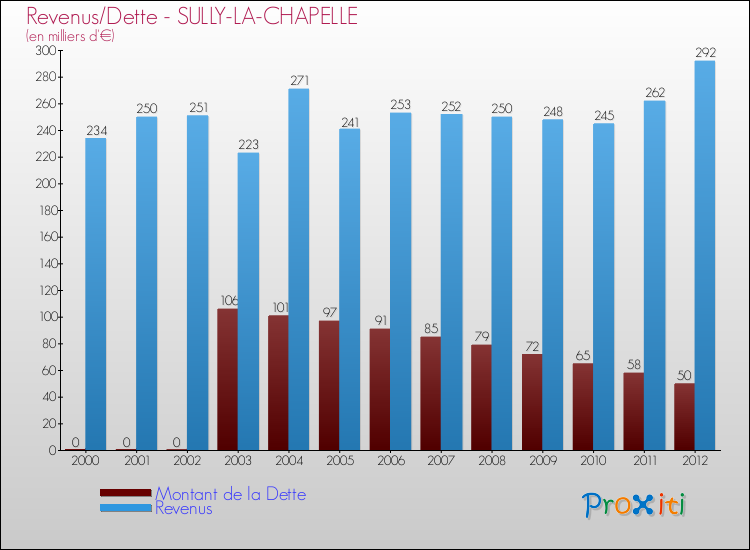 Evolution comparée de la dette et des revenus pour la commune de SULLY-LA-CHAPELLE de 2000 à 2012 Comparaison de la dette et des revenus pour SULLY-LA-CHAPELLE de 2000 à 2012