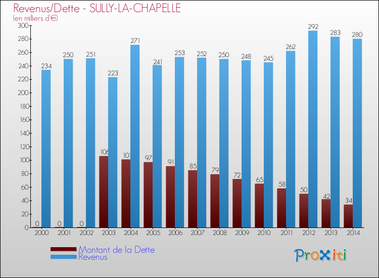 Evolution comparée de la dette et des revenus pour la commune de SULLY-LA-CHAPELLE de 2000 à 2014 Comparaison de la dette et des revenus pour SULLY-LA-CHAPELLE de 2000 à 2014