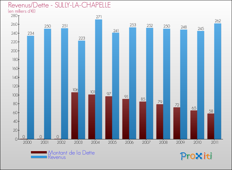 Evolution comparée de la dette et des revenus pour la commune de SULLY-LA-CHAPELLE de 2000 à 2011 Comparaison de la dette et des revenus pour SULLY-LA-CHAPELLE de 2000 à 2011