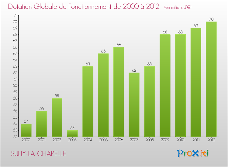 Evolution du montant de la Dotation Globale de Fonctionnement pour la commune de SULLY-LA-CHAPELLE de 2000 à 2012 Evolution du montant de la Dotation Globale de Fonctionnement pour SULLY-LA-CHAPELLE de 2000 à 2012