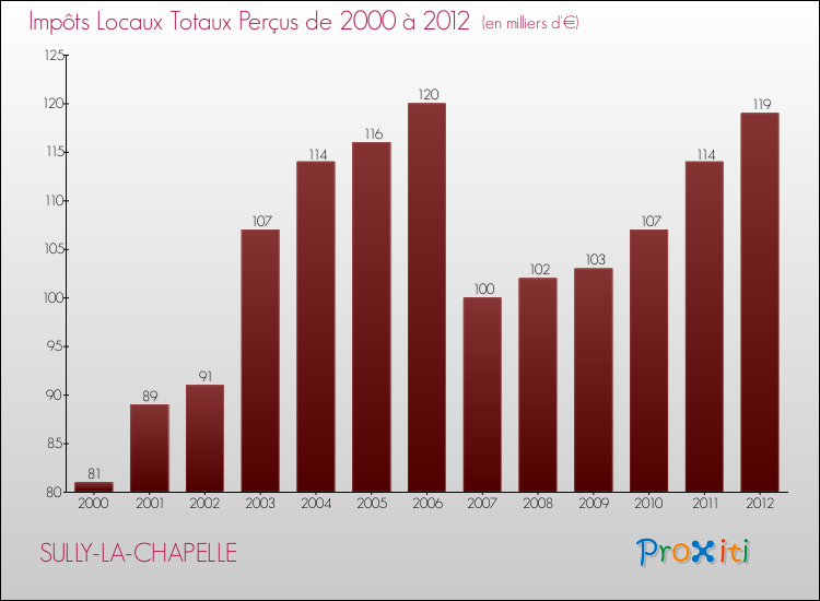 Evolution des Impôts Locaux pour la commune de SULLY-LA-CHAPELLE de 2000 à 2012 Evolution des Impôts Locaux pour SULLY-LA-CHAPELLE de 2000 à 2012