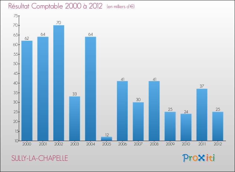 Evolution du résultat comptable pour la commune de SULLY-LA-CHAPELLE de 2000 à 2012 Evolution du résultat comptable pour SULLY-LA-CHAPELLE de 2000 à 2012