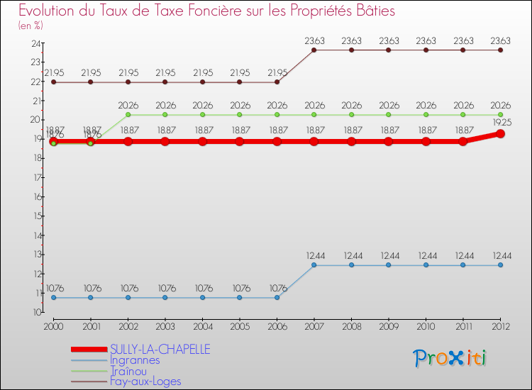 Evolution du taux de la taxe foncière sur le bati pour SULLY-LA-CHAPELLE et les communes proches de 2000 à 2012 Comparaison des taux de taxe foncière sur le bati pour SULLY-LA-CHAPELLE et les communes voisines de 2000 à 2012