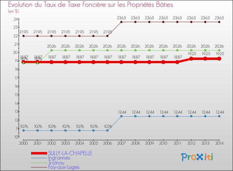 Evolution du taux de la taxe foncière sur le bati pour SULLY-LA-CHAPELLE et les communes proches de 2000 à 2014 Comparaison des taux de taxe foncière sur le bati pour SULLY-LA-CHAPELLE et les communes voisines de 2000 à 2014