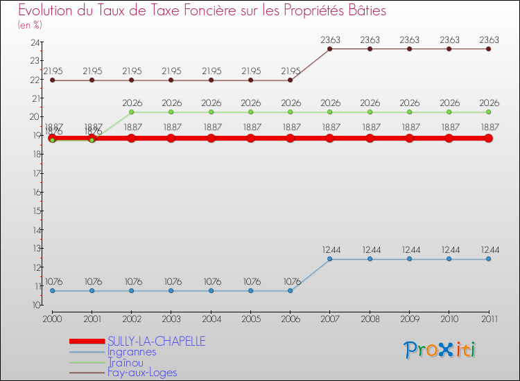 Evolution du taux de la taxe foncière sur le bati pour SULLY-LA-CHAPELLE et les communes proches Comparaison des taux de taxe foncière sur le bati pour SULLY-LA-CHAPELLE et les communes voisines
