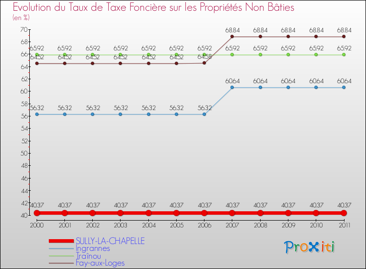 Evolution du taux de la taxe foncière sur les immeubles et terrains non batis pour SULLY-LA-CHAPELLE et les communes proches Comparaison des taux de la taxe foncière sur les immeubles et terrains non batis pour SULLY-LA-CHAPELLE et les communes voisines
