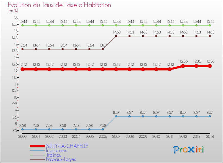 Evolution du taux de la taxe d'habitation pour SULLY-LA-CHAPELLE et les communes proches de 2000 à 2014 Comparaison des taux de la taxe d'habitation pour SULLY-LA-CHAPELLE et les communes voisines de 2000 à 2014