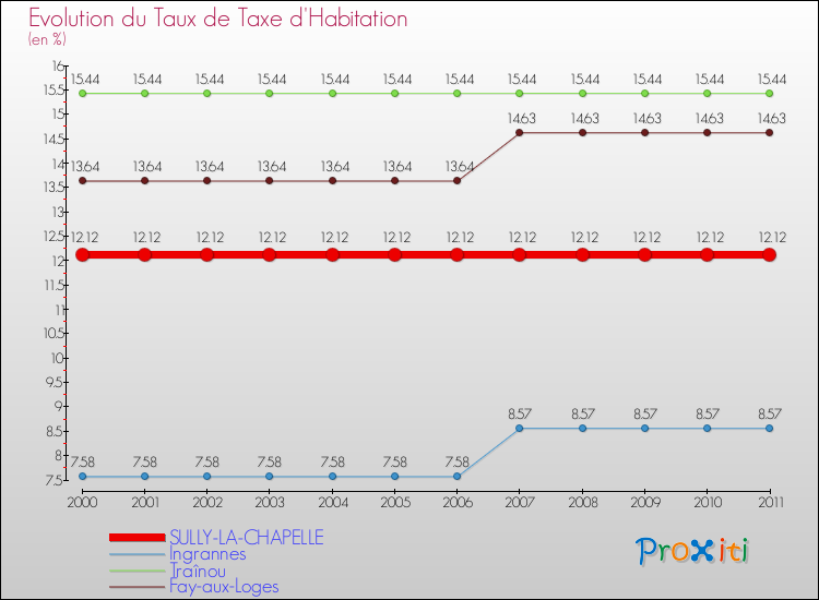 Evolution du taux de la taxe d'habitation pour SULLY-LA-CHAPELLE et les communes proches Comparaison des taux de la taxe d'habitation pour SULLY-LA-CHAPELLE et les communes voisines