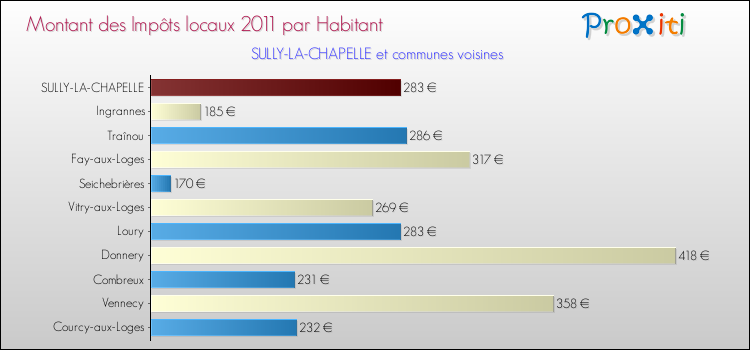 Montant des impôts locaux par Habitant pour SULLY-LA-CHAPELLE et les communes proches Comparaison des impôts locaux par habitant pour SULLY-LA-CHAPELLE et les communes voisines
