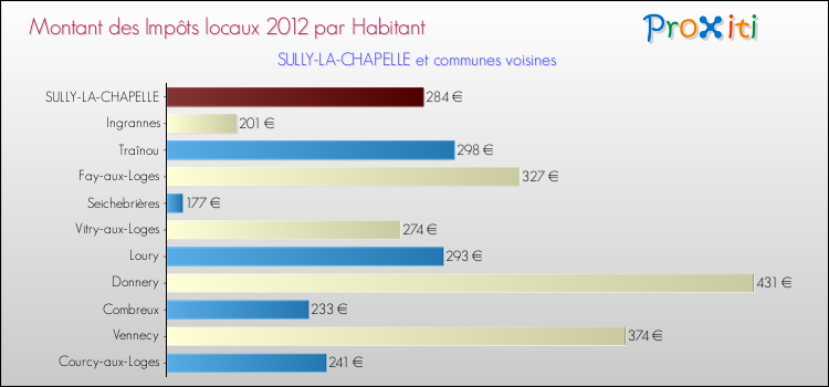 Montant des impôts locaux par Habitant pour SULLY-LA-CHAPELLE et les communes proches Comparaison des impôts locaux par habitant pour SULLY-LA-CHAPELLE et les communes voisines