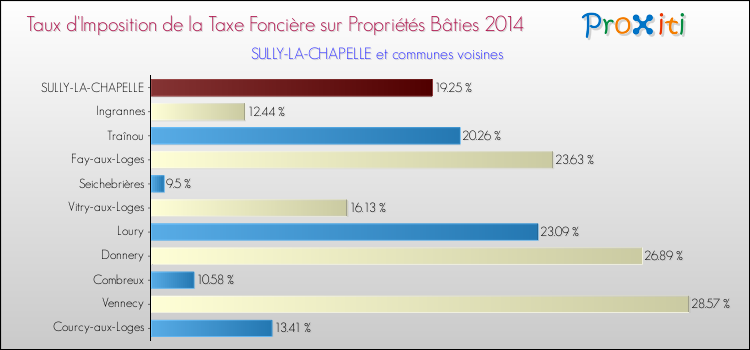 Taux d'imposition de la taxe foncière sur le bati 2014 pour SULLY-LA-CHAPELLE et les communes proches Comparaison des taux d'imposition de la taxe foncière sur le bati 2014 pour SULLY-LA-CHAPELLE et les communes voisines