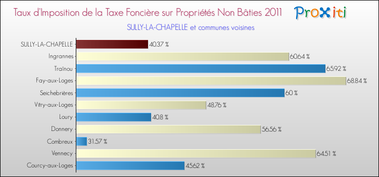 Taux d'imposition de la taxe foncière sur les immeubles et terrains non batis 2011 pour SULLY-LA-CHAPELLE et les communes proches Comparaison des taux d'imposition de la taxe foncière sur les immeubles et terrains non batis 2011 pour SULLY-LA-CHAPELLE et les communes voisines