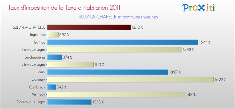 Taux d'imposition de la taxe d'habitation 2011 pour SULLY-LA-CHAPELLE et les communes proches Comparaison des taux d'imposition de la taxe d'habitation 2011 pour SULLY-LA-CHAPELLE et les communes voisines