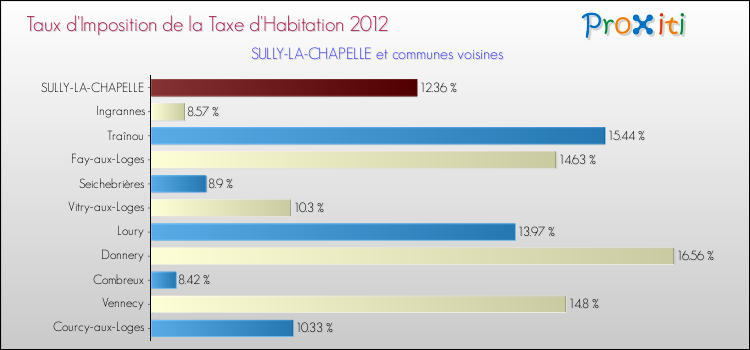 Taux d'imposition de la taxe d'habitation 2012 pour SULLY-LA-CHAPELLE et les communes proches Comparaison des taux d'imposition de la taxe d'habitation 2012 pour SULLY-LA-CHAPELLE et les communes voisines