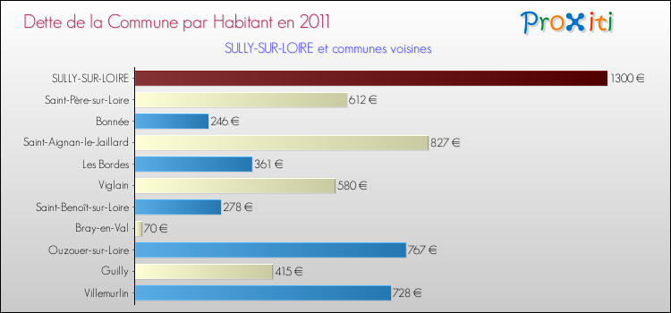 Dette par habitant de la commune en 2011 pour SULLY-SUR-LOIRE et les communes proches Comparaison de la dette par habitant de la commune en 2011 pour SULLY-SUR-LOIRE et les communes voisines