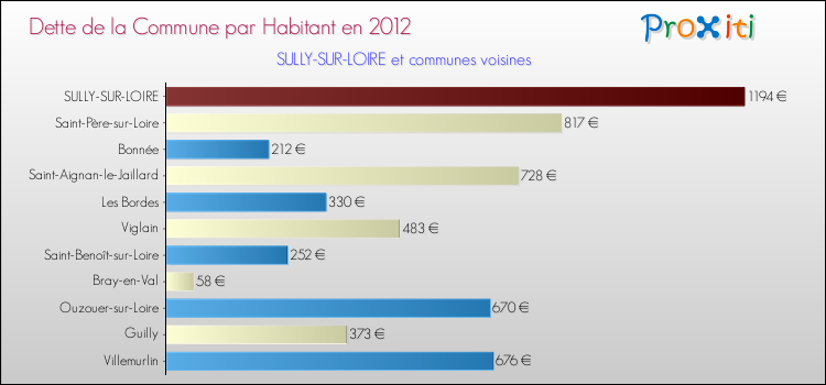Dette par habitant de la commune en 2012 pour SULLY-SUR-LOIRE et les communes proches Comparaison de la dette par habitant de la commune en 2012 pour SULLY-SUR-LOIRE et les communes voisines