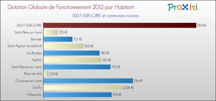 Montant des dotations globales de fonctionnement DGF par Habitant pour SULLY-SUR-LOIRE et les communes proches Comparaison des des dotations globales de fonctionnement DGF par habitant pour SULLY-SUR-LOIRE et les communes voisines
